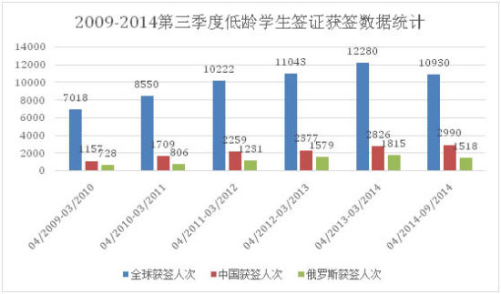 2009-2014第三季度低龄学生签证获签数据统计