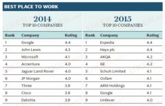 2015年度英国最佳雇主排名表单 在英打工择业可选