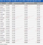 想在英国20大主要城市买房 你需要挣多少钱才够