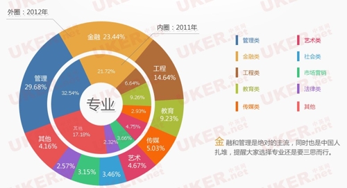 2012和2011年英国留学专业比例图