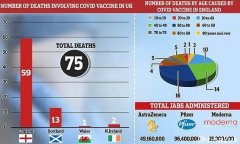 新冠疫苗真平安吗？反作用在英国已致使75人死亡